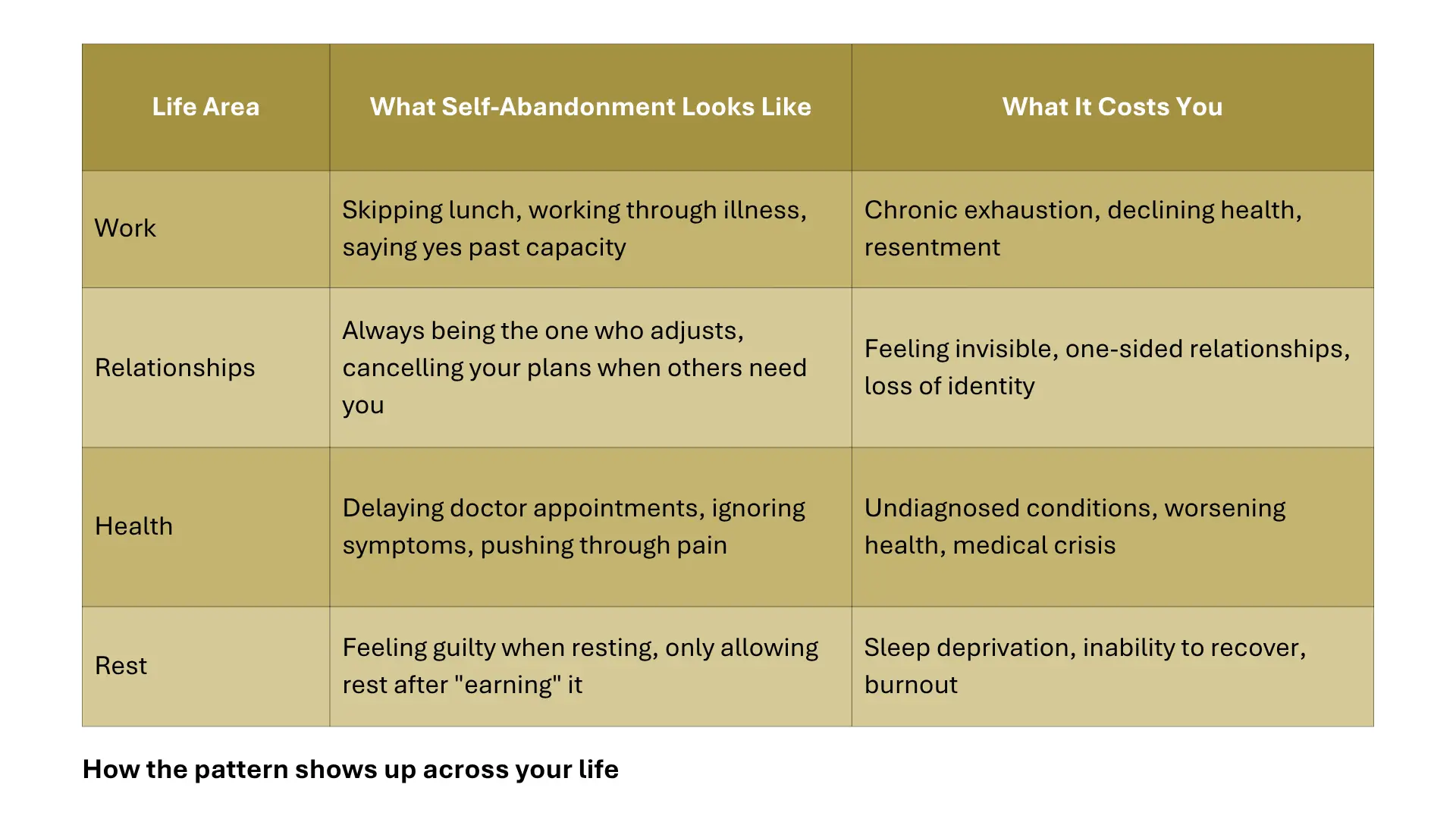 How the pattern shows up across your life - table 3