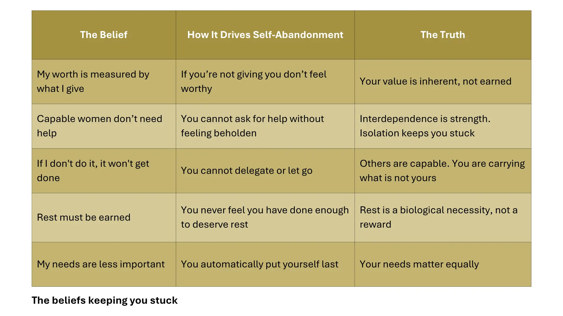 The beliefs keeping you stuck - table 2